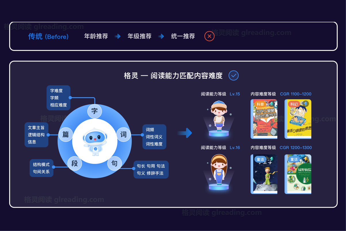 AI分级阅读